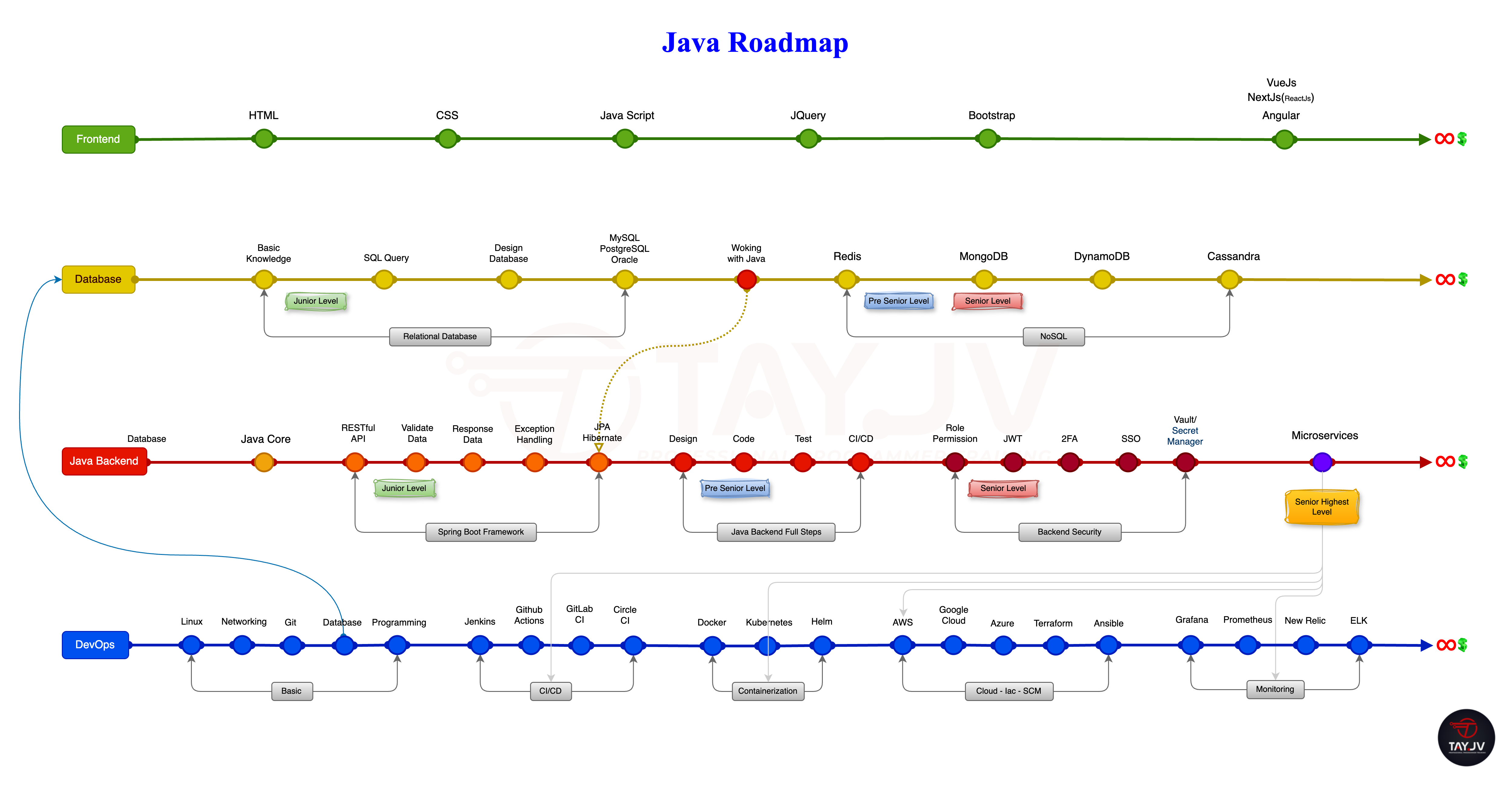 Java Roadmap